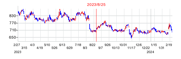 2023年8月25日 15:23前後のの株価チャート